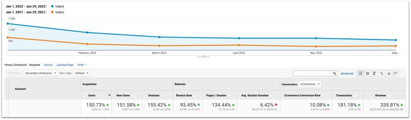 Turkish Towel Co SEO results