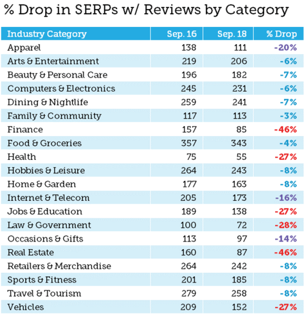 search result drops by category since rich review snippet changes were made